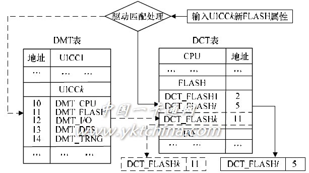 圖 3 DCT 和DMT 表工作流程 