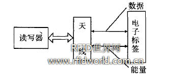 最基本的RFID系統