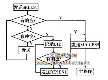  防沖突程序流程圖 