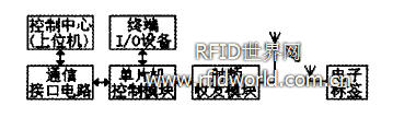 基于RFID的瓦斯鋼瓶信息檢測系統的組成 