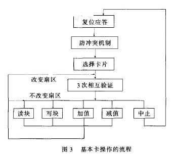 基本卡操作流程圖