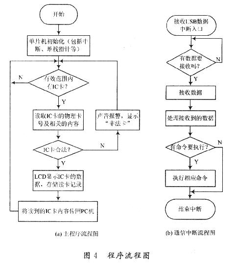 主程序和通信中斷服務程序的流程圖