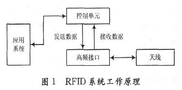 RFID 系統的工作原理框圖