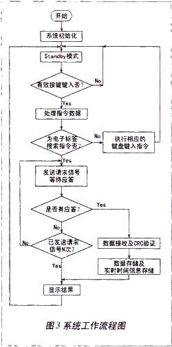 基于nRF2401的有源RFID手持式讀寫器的設計