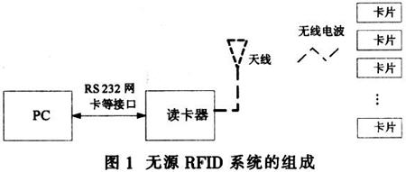 基于MF RC500型讀卡器的無源RFID系統設計