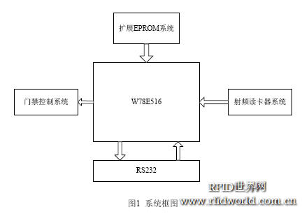 基于W78E516的射頻讀卡器實現