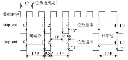 曼碼調制的數據串起始/結束標志的時序特 