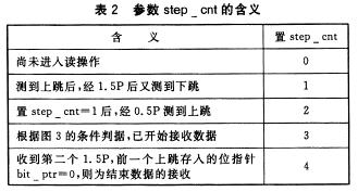 一種采用曼碼調制的非接觸IC卡讀寫程序編制