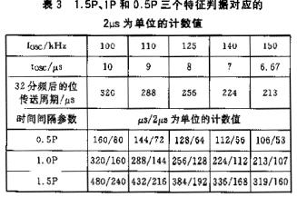 一種采用曼碼調制的非接觸IC卡讀寫程序編制