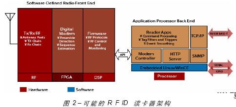 基于FPGA的無線射頻讀卡器開發與設計