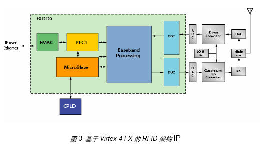 基于FPGA的無線射頻讀卡器開發與設計