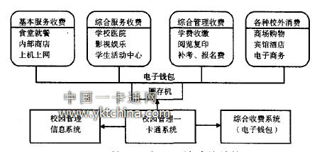 校園一卡通系統功能結構 