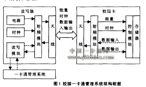 校園一卡通管理系統(tǒng)結構框圖