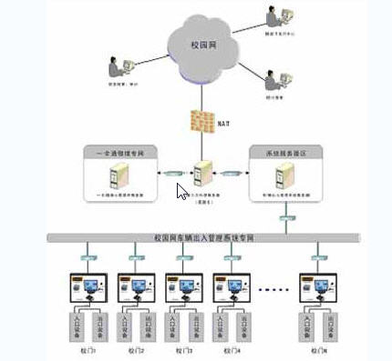 網絡及硬件環境設計 系統拓撲圖