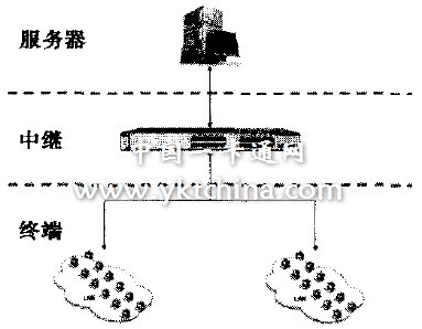 系統結構