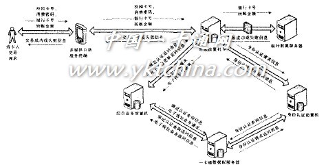 圖2 圈存轉(zhuǎn)帳業(yè)務(wù)流程