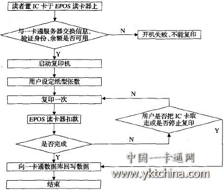 自助復印業務流程圖