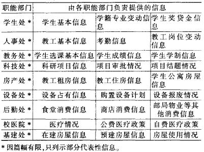 基于一卡通平臺的高校財務信息管理流程重組