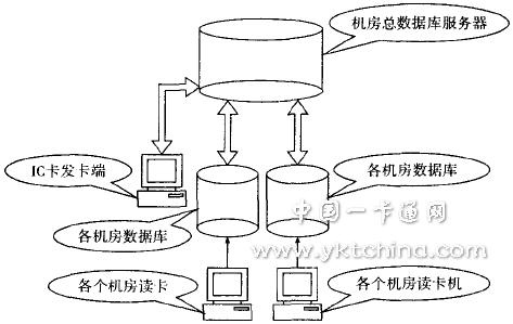 機(jī)房管理系統(tǒng)的數(shù)據(jù)庫(kù)總體設(shè)計(jì) 