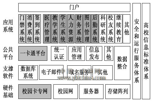 集成一卡通的清華大學數字校園架構圖 