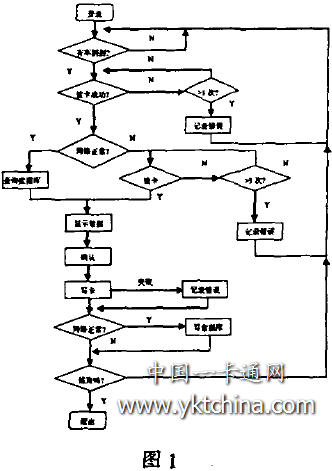 射頻IC卡管理貨場流程圖