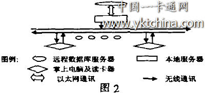 射頻IC卡管理貨場系統硬件結構