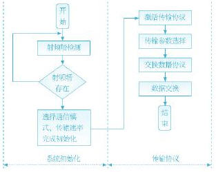 近距離無(wú)線(xiàn)通信(NFC)技術(shù)標(biāo)準(zhǔn)解析