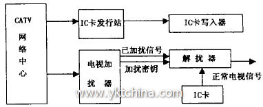 加解擾系統及收費管理系統