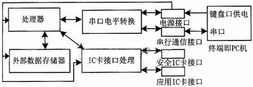 IC卡讀寫器簡單框圖 