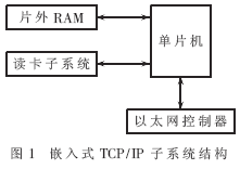 嵌入式TCP/IP子系統的結構設計