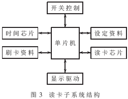 讀卡子系統結構設計