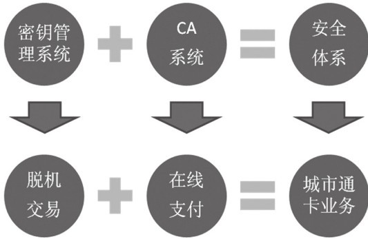 城市通卡安全體系