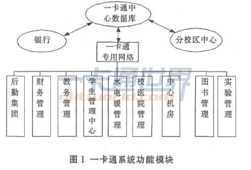 一卡通系統功能模塊