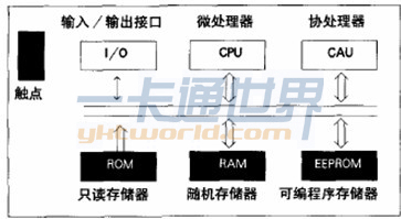 CPU卡卡內結構