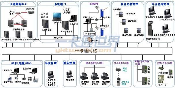 一卡通系統網絡架構圖