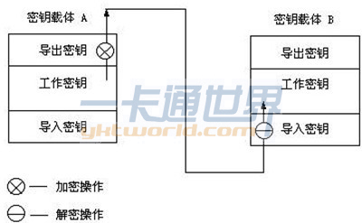 密鑰管理系統—密鑰傳輸