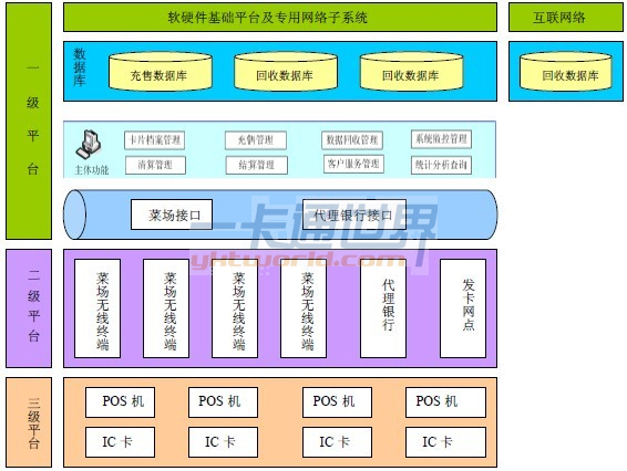 菜場一卡通系統工程總體框架示意圖