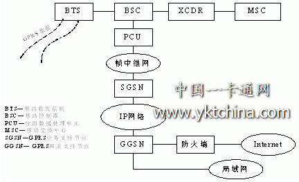 GPRS網絡數據包的的發送與接收示意