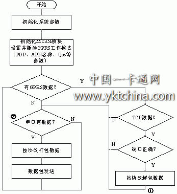 軟件實現流程圖