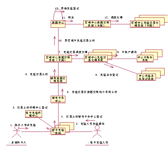 圖 二－1 用戶卡充值處理協作圖