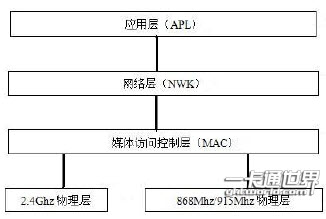 ZigBee 協議棧結構如圖