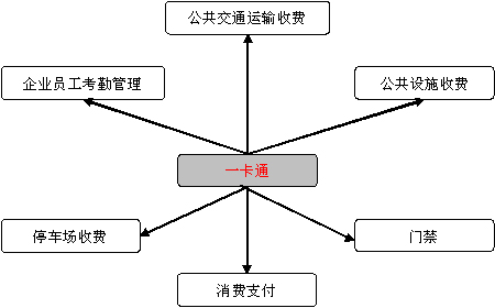 城市一卡通應用范圍概括