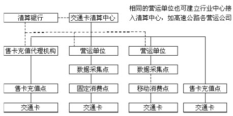 城市公共交通一卡通系統的體系結構