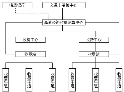 交通卡在高速公路聯網收費系統中的應用