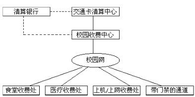 交通卡在校園收費系統中的應用