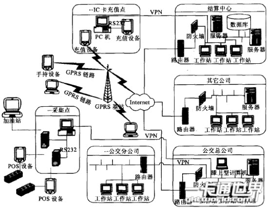 公交一卡通系統拓撲結構