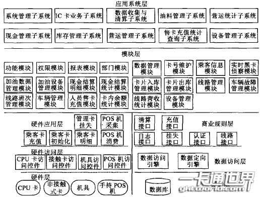 公交一卡通系統軟件體系結構