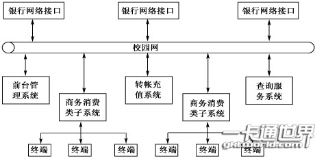 校園卡系統的整體結構