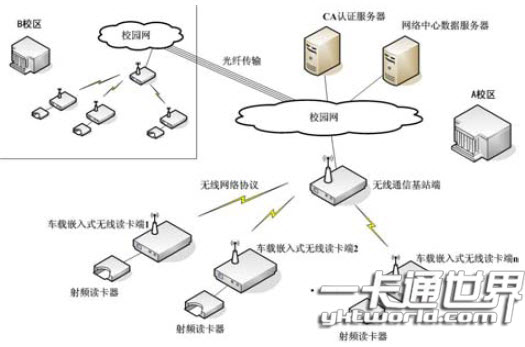 校園“一卡通”無線數據采集系統網絡拓撲結構圖