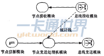 CAN子網節點模型